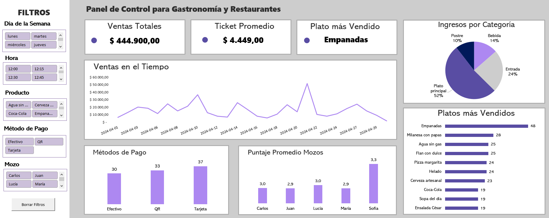 Dashboard para Restaurantes y Gastronomía